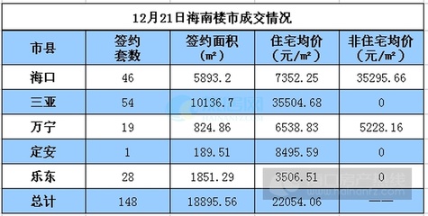 12月21日海南楼市:受周末低迷影响 全省仅签148套