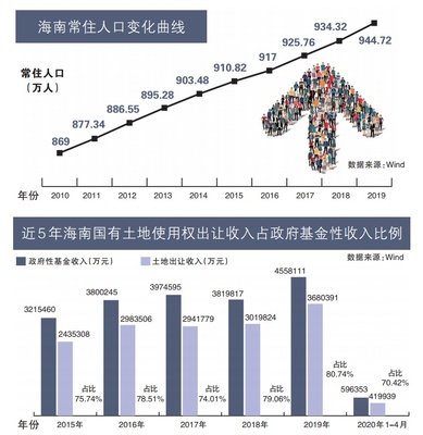 焦点 | 海南自贸港建设方案落地 房地产有多少机会可挖掘?