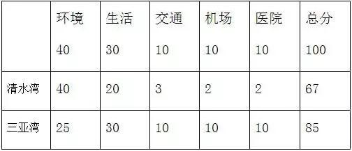 海南购房:没有十全十美!—金老师与您聊海南买房的那些事(二)