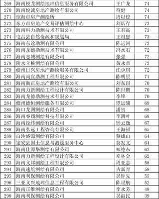 2019年海南省涉密测绘成果管理人员岗位培训考试成绩合格人员名单